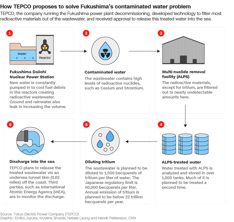 How TEPCO proposes to solve Fukushima's contaminated water problem