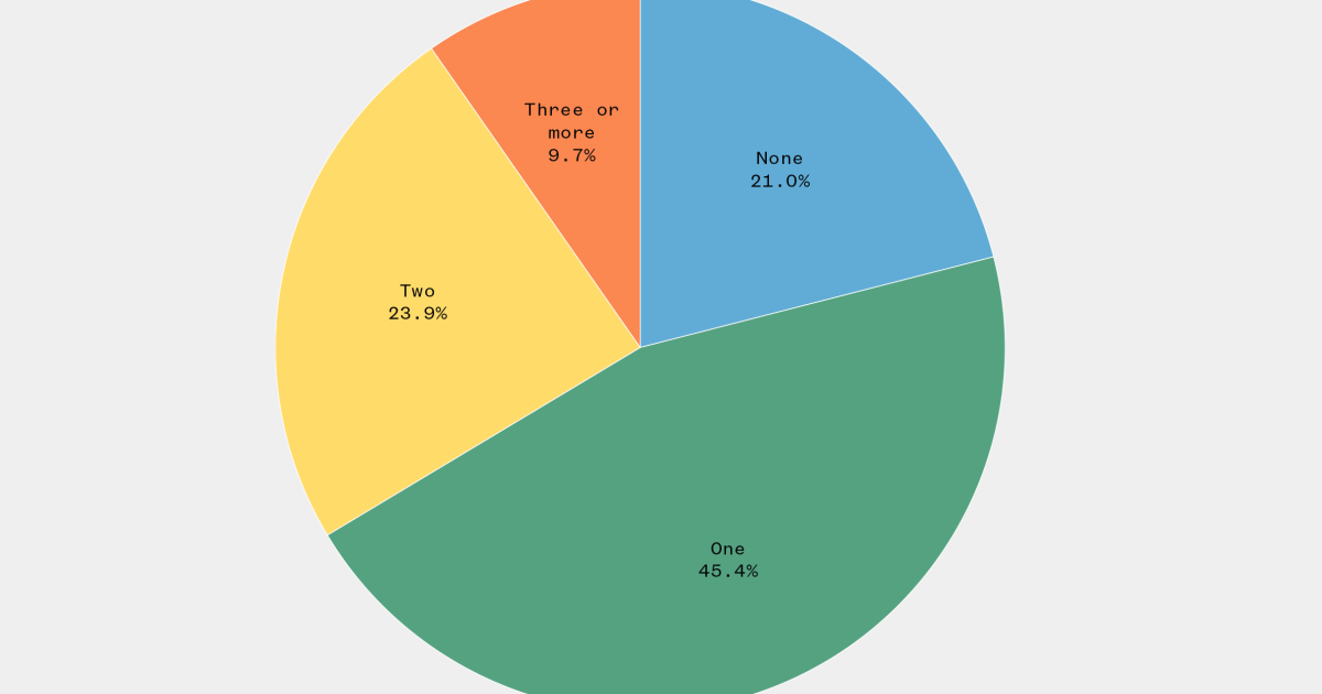 Who receives food benefits? It may not be who you think