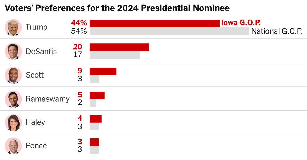 Trump Leads G.O.P. in Iowa, but His Hold Is Less Dominant