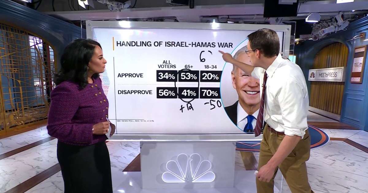 NBC News Poll: Biden’s standing hits new low amid Israel-Hamas war
