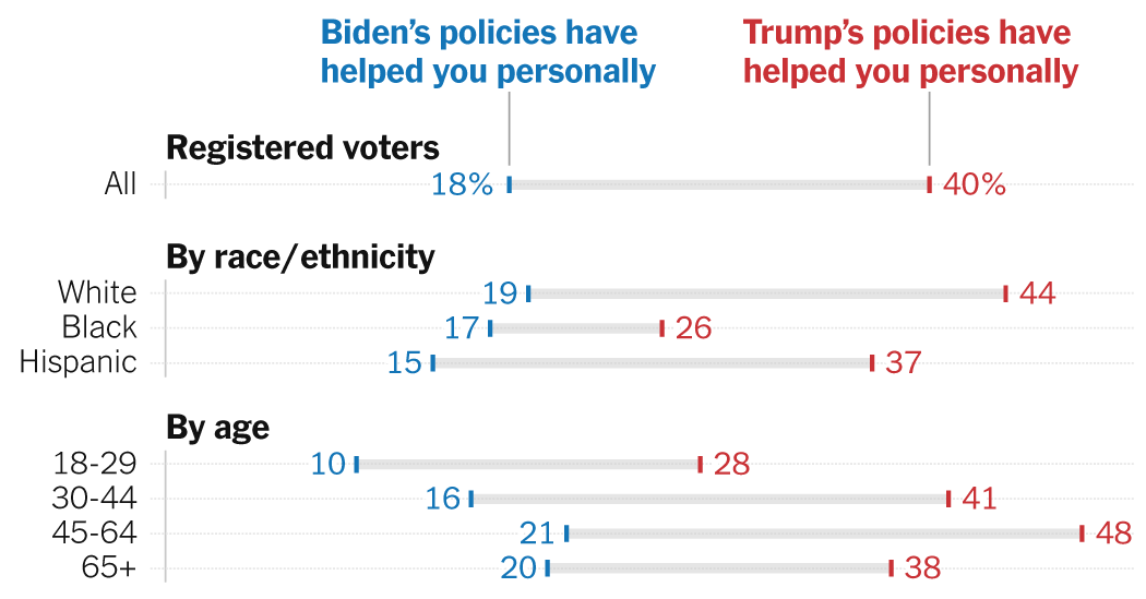 Across the Board, Voters Give Better Marks to Trump’s Policies Than Biden’s